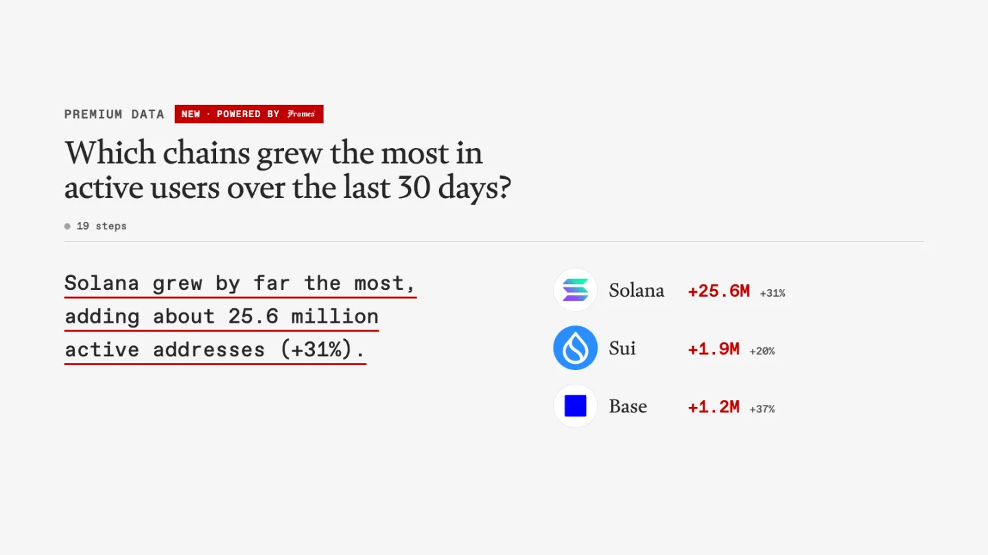 Copilot answering which chains grew most in active users, using Nansen data through Frames