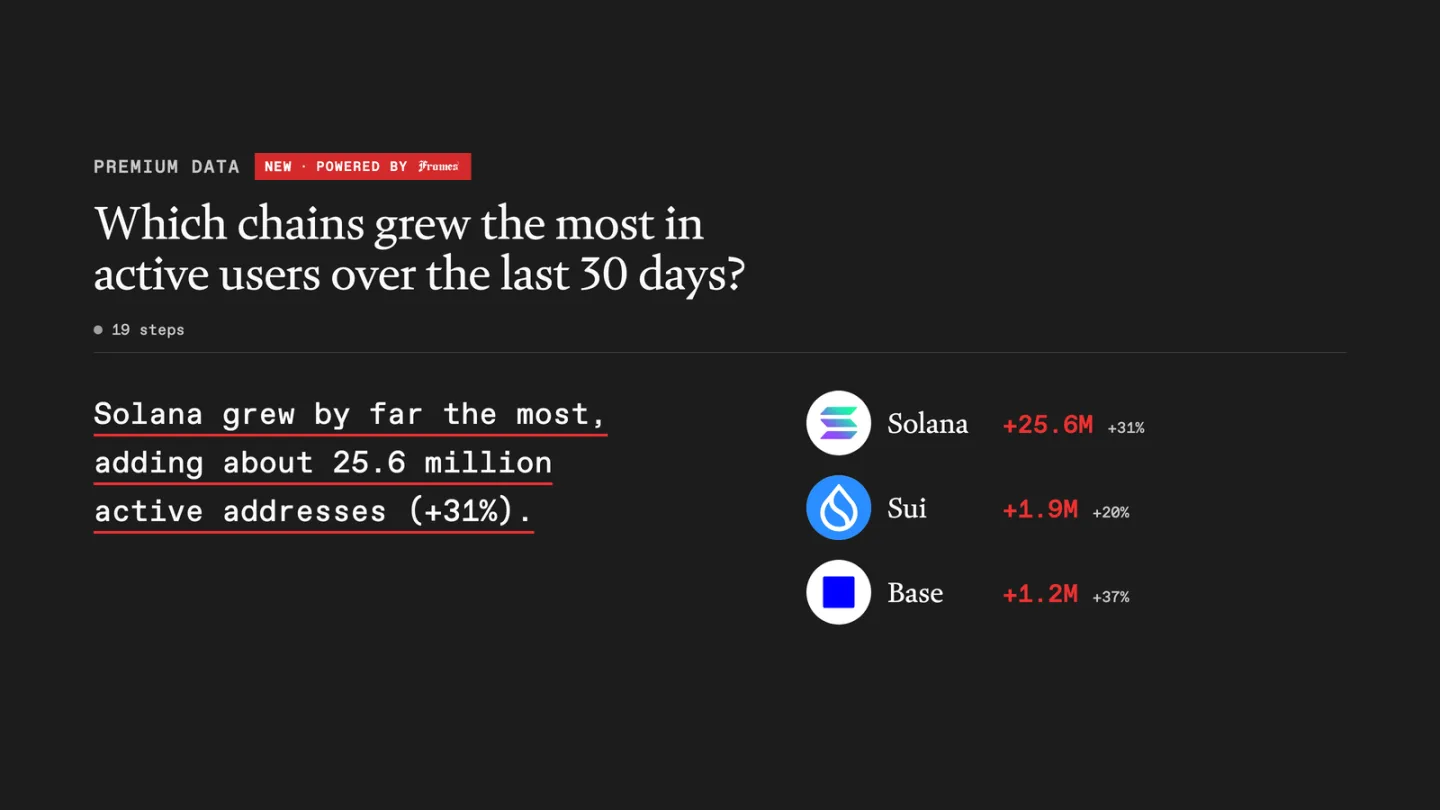 Copilot answering which chains grew most in active users, using Nansen data through Frames
