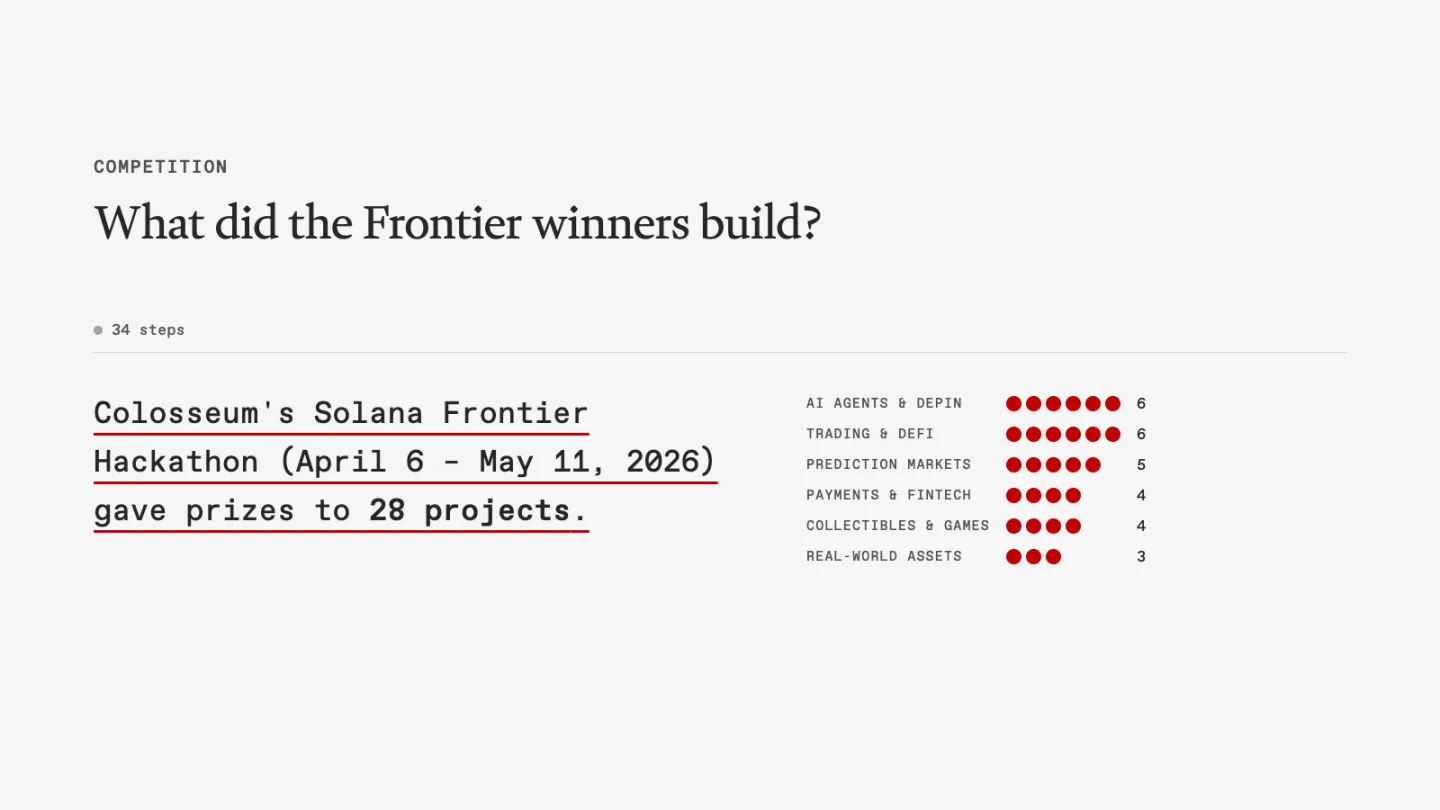 Copilot answering "What did the Frontier winners build?": prizes went to 28 projects, shown by category