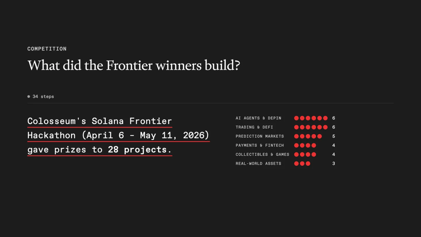 Copilot answering "What did the Frontier winners build?": prizes went to 28 projects, shown by category