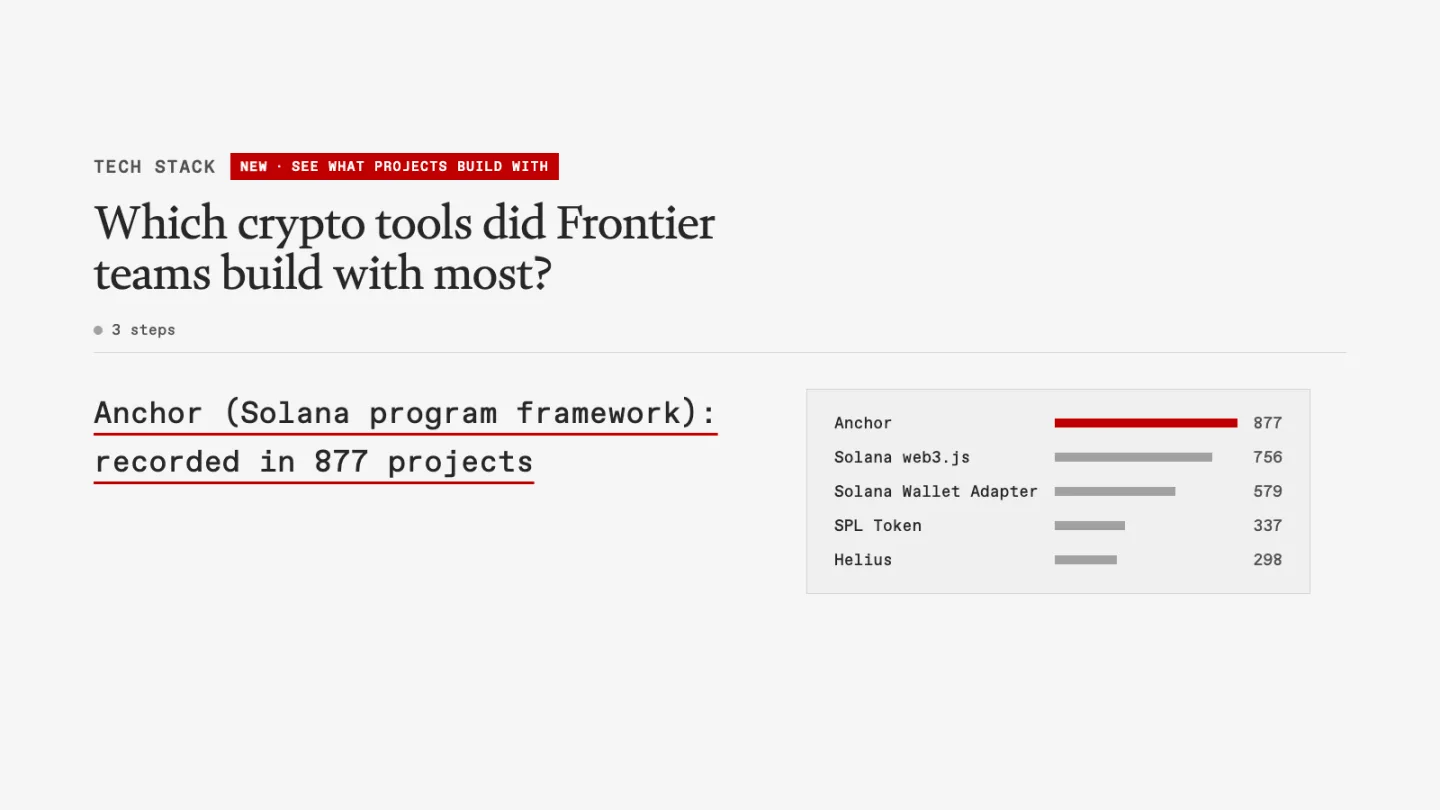 Copilot ranking the tools Frontier teams built with most: Anchor in 877 projects, then Solana web3.js, Solana Wallet Adapter, SPL Token and Helius