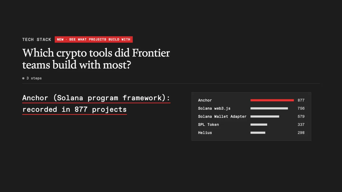 Copilot ranking the tools Frontier teams built with most: Anchor in 877 projects, then Solana web3.js, Solana Wallet Adapter, SPL Token and Helius