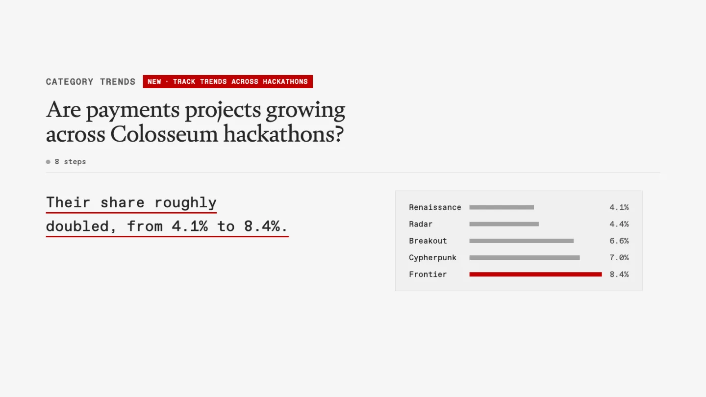 Payments projects' share of each Colosseum hackathon, from 4.1% at Renaissance to 8.4% at Frontier