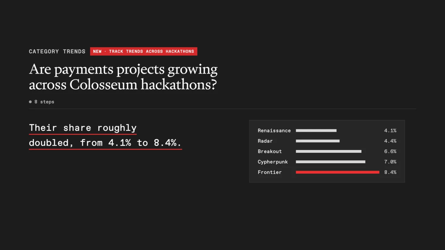Payments projects' share of each Colosseum hackathon, from 4.1% at Renaissance to 8.4% at Frontier